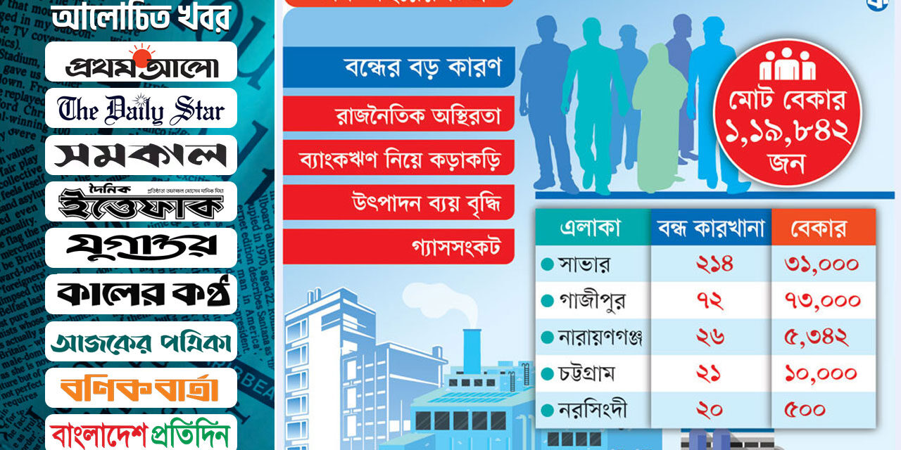 বন্ধ ৩৫৩ কারখানা, লক্ষাধিক বেকার