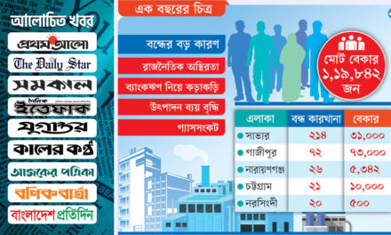 বন্ধ ৩৫৩ কারখানা, লক্ষাধিক বেকার